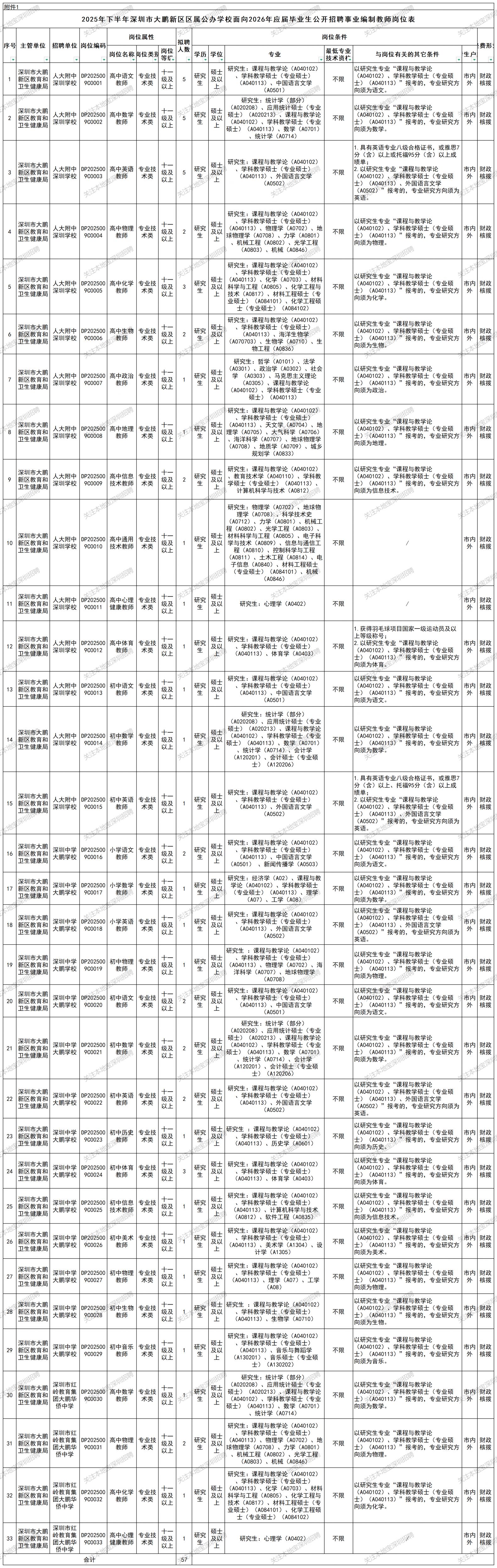 2025下半年大鵬區屬公辦學校事業編制教師招聘公告(面向2026屆畢業生)